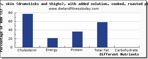 chart to show highest cholesterol in chicken thigh per 100g